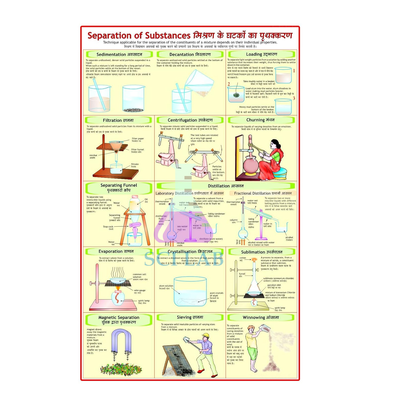 The Method of Separation of Substances