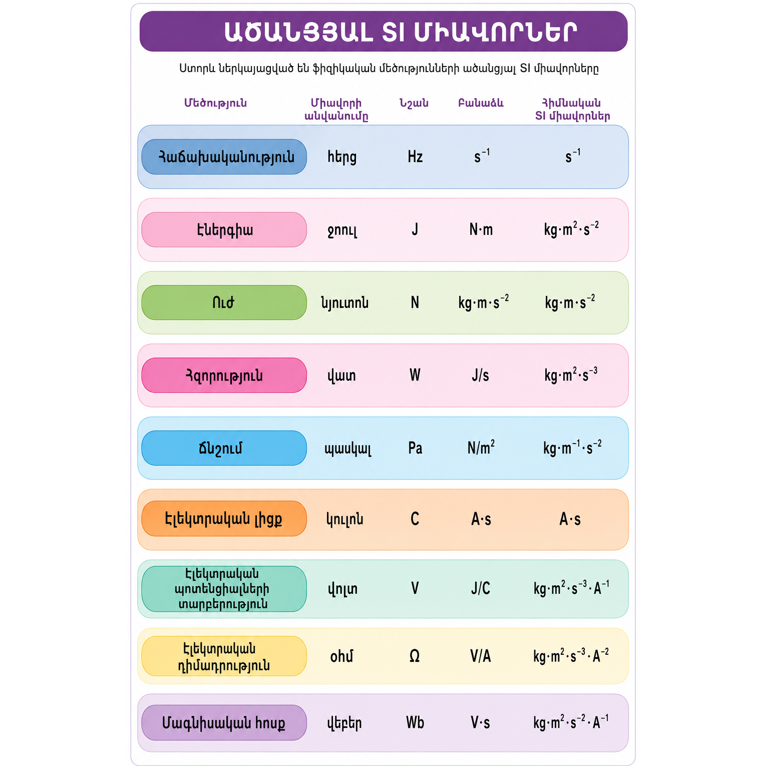 Poster - SI Units